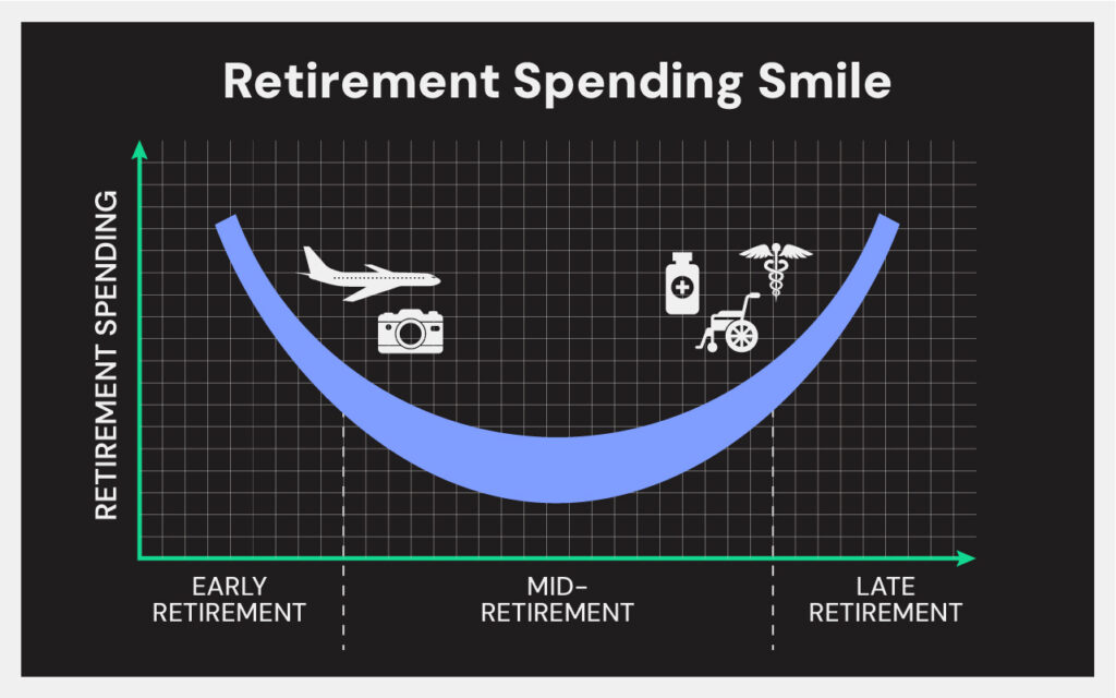 Calculating Longevity Spending Smile